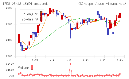 太洋基礎工業チャート