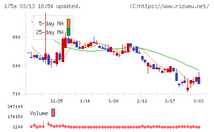 Ｗｉｌｌ　Ｓｍａｒｔチャート