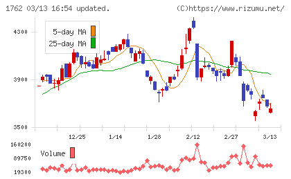 高松コンストラクショングループチャート
