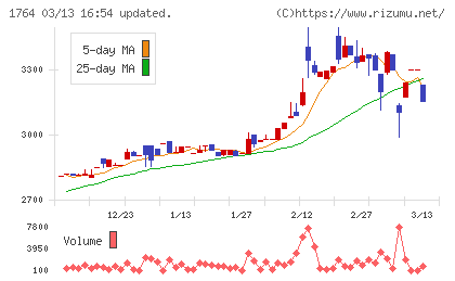 工藤建設チャート