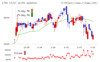 東建コーポレーションチャート