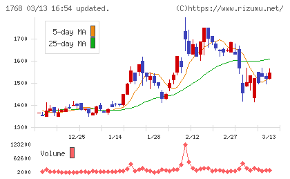 ソネックチャート