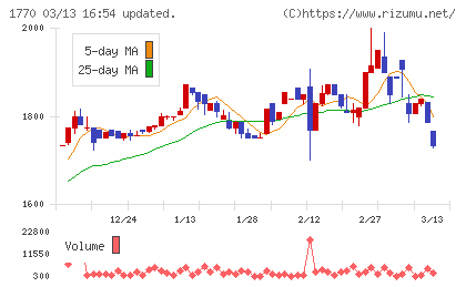 藤田エンジニアリングチャート