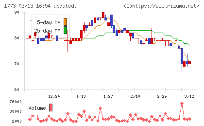 ＹＴＬチャート