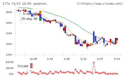 コージンバイオチャート