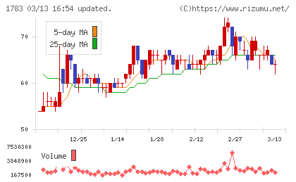 ｆａｎｔａｓｉｓｔａチャート
