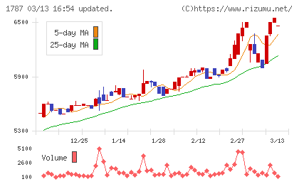 ナカボーテックチャート