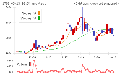 三東工業社チャート