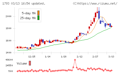 大本組チャート