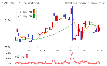 マサルチャート