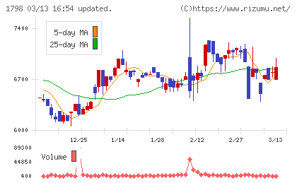 守谷商会チャート