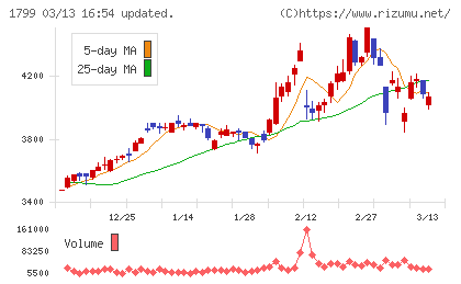 第一建設工業チャート