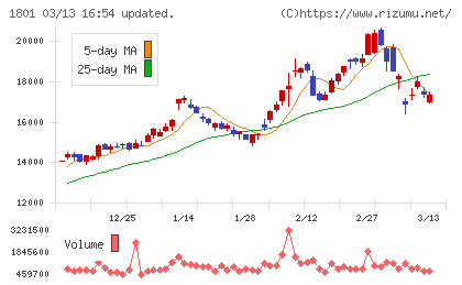 大成建設チャート