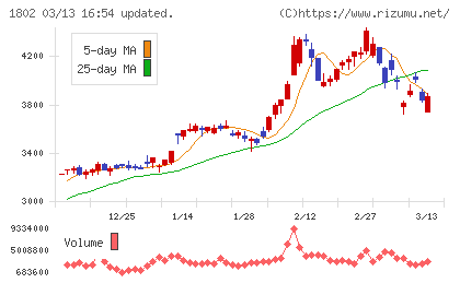 大林組チャート