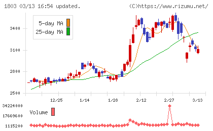 清水建設チャート