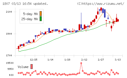 佐藤渡辺チャート