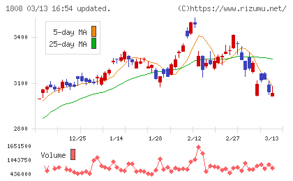 長谷工コーポレーションチャート