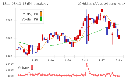 錢高組チャート