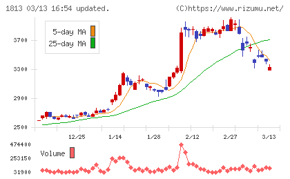不動テトラチャート