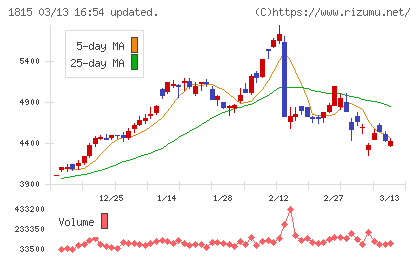 鉄建建設チャート