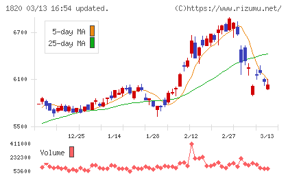 西松建設チャート