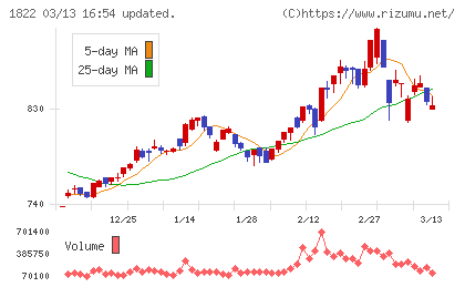 大豊建設チャート