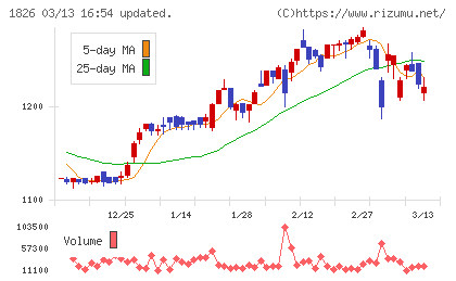 佐田建設チャート