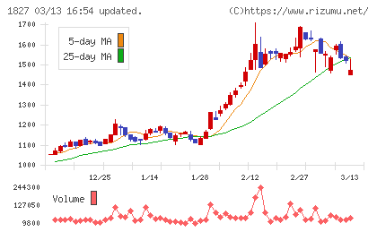 ナカノフドー建設チャート