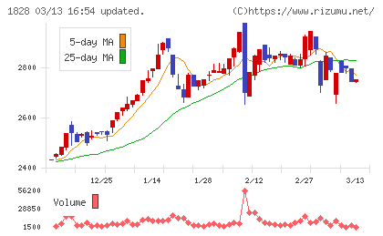 田辺工業チャート