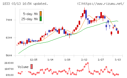奥村組チャート