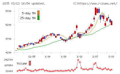 東鉄工業チャート