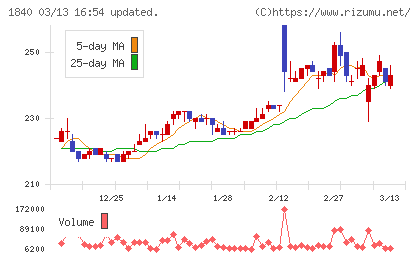 土屋ホールディングスチャート