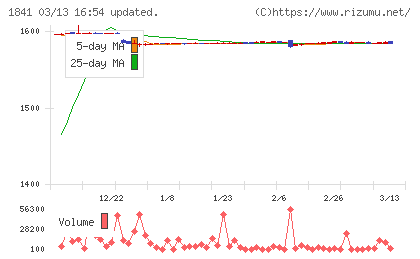 サンユー建設チャート