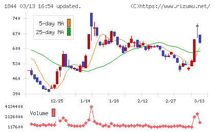 大盛工業チャート