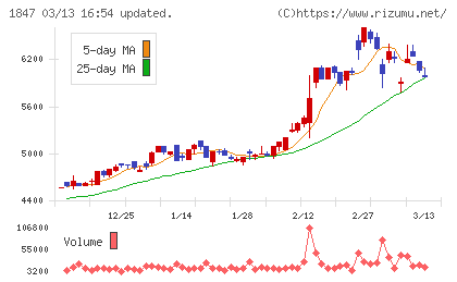 イチケンチャート