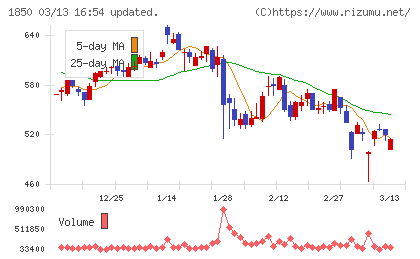 南海辰村建設チャート