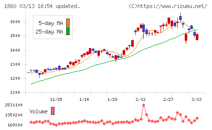 戸田建設チャート