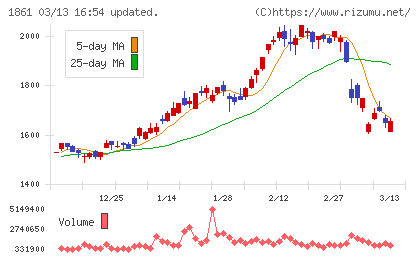 熊谷組チャート