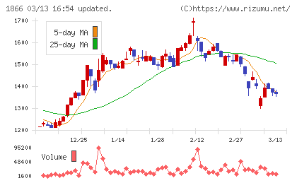 北野建設チャート