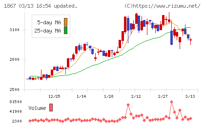 植木組チャート