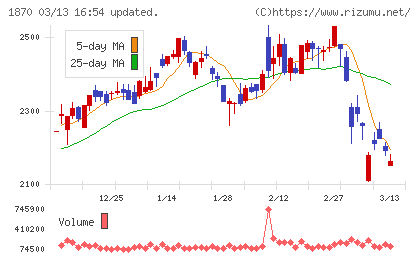 矢作建設工業チャート