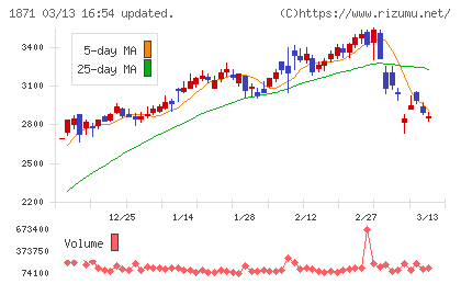 ピーエス・コンストラクションチャート