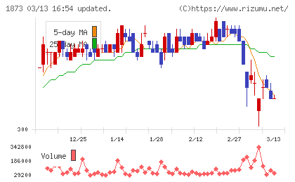 日本ハウスホールディングスチャート