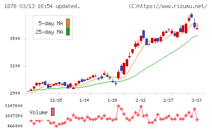 大東建託チャート