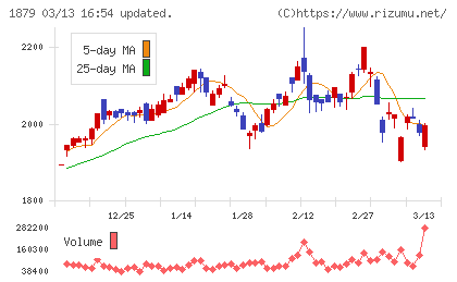 新日本建設チャート