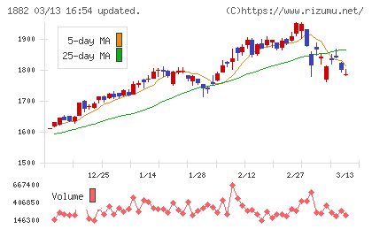 東亜道路工業チャート