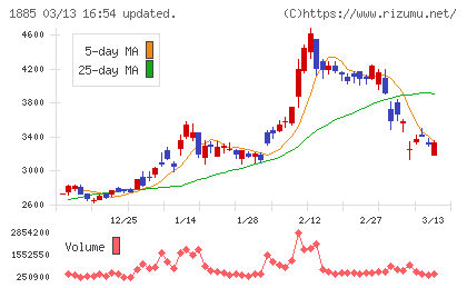 東亜建設工業チャート