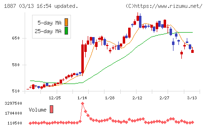 日本国土開発チャート