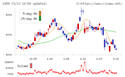 若築建設チャート