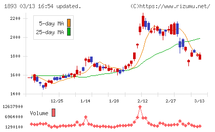 五洋建設チャート